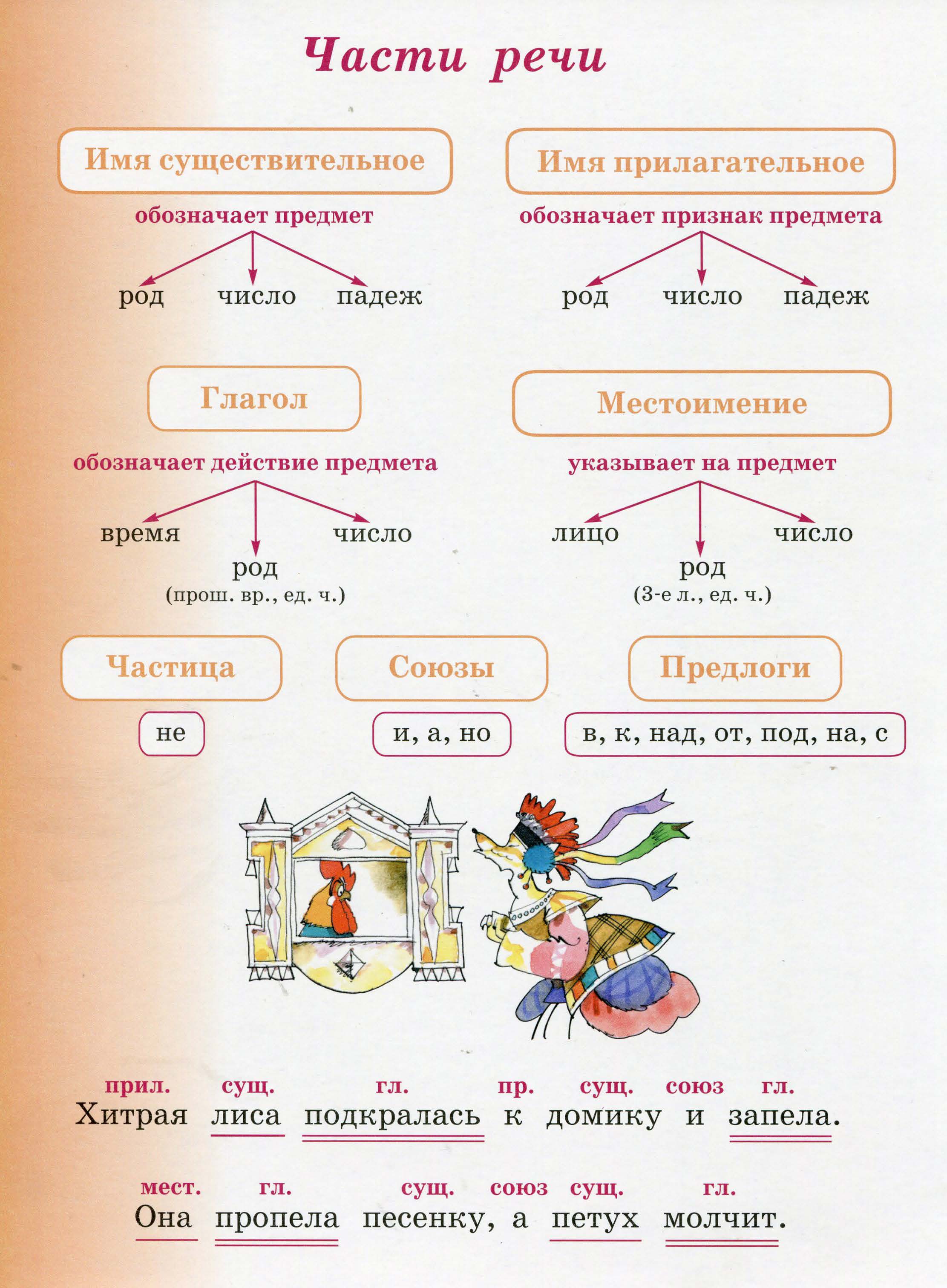 Части речи 2 класс учебник по русскому языку