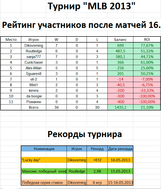 Млб результаты матчей