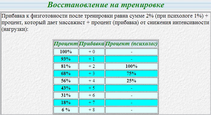 Нагрузка восстановление