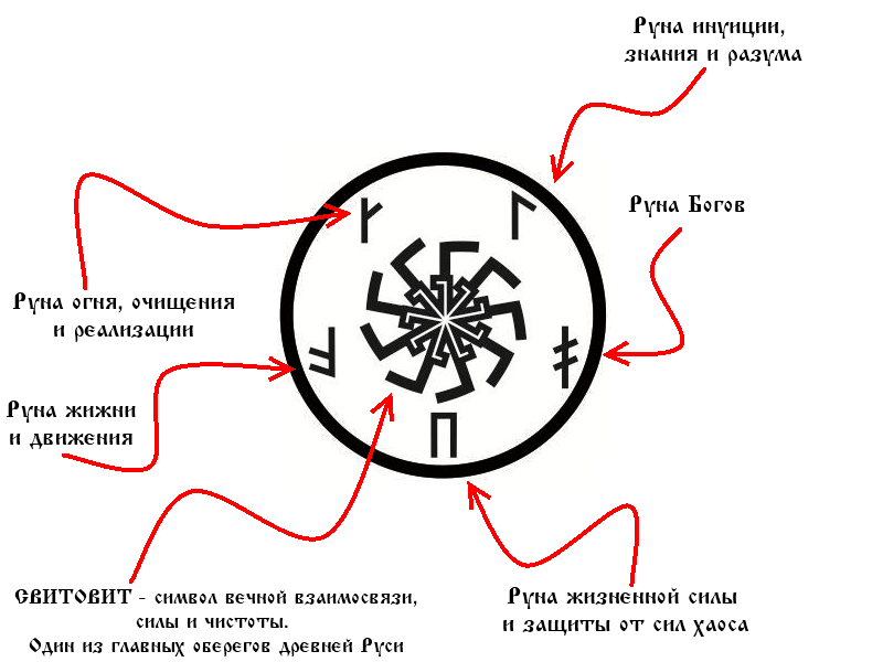 Ведические руны изображения и значения