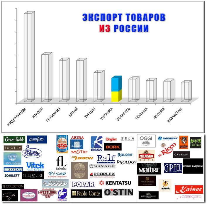 Какие товары российские. Российские товары в Европе. Украинские продукты в России. Украинские товары в России. Российская продукция в Европе.