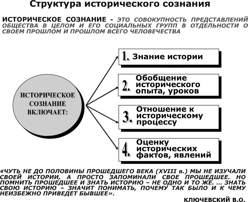 Ценность исторического сознания. Компоненты исторического сознания. Формы исторического сознания. Особенности исторического сознания. Сущность формы и функции исторического сознания.