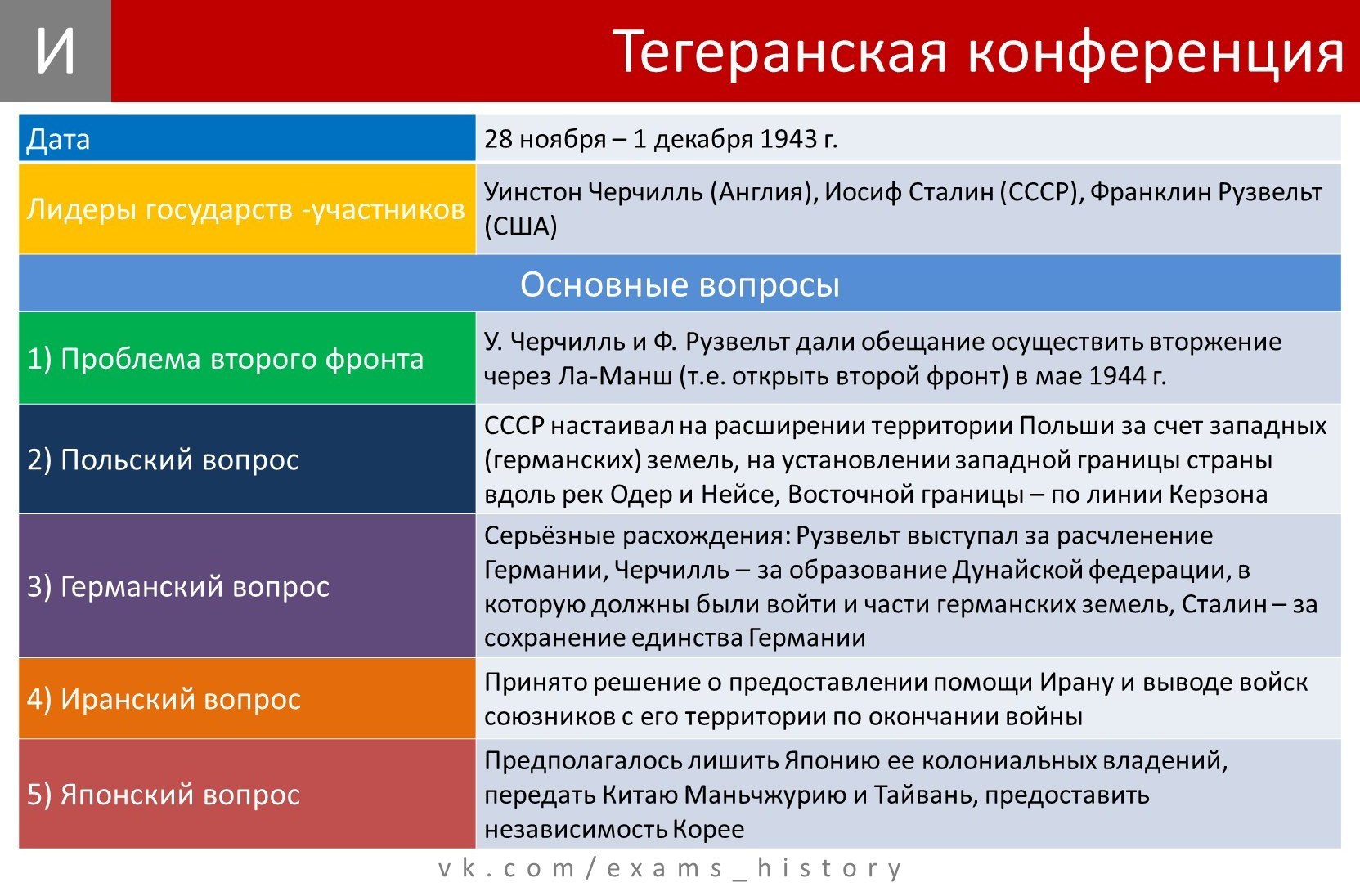 Основной вопрос тегеранской конференции. Тегеранская Ялтинская и Потсдамская конференции таблица. Московская Тегеранская Ялтинская Потсдамская конференции таблица. Таблица Тегеранская конференция Ялтинская Потсдамская конференция. Крымская конференция Тегеранская конференция таблица.