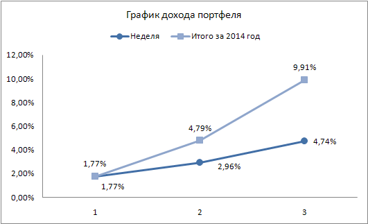 Диаграмма выручка