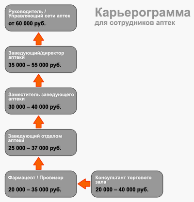 Карьера менеджера по продажам схема