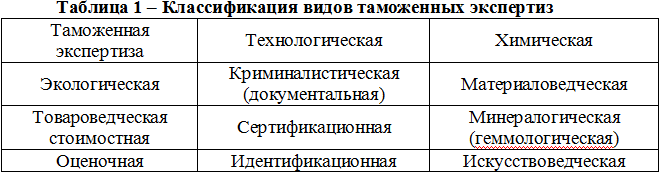 Классификация таможенных. Классификация таможенных экспертиз. Таблица экспертизы. Таблица виды экспертиз. Классификация видов таможенных экспертиз.