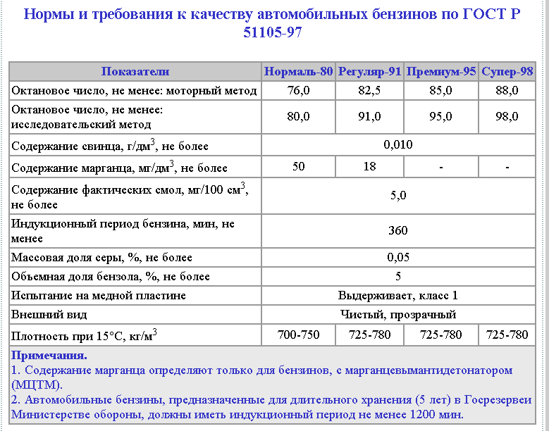 Масса бензина. Плотность автомобильного бензина. Плотность бензина АИ-95. Плотность бензинов АИ-92 АИ-95. Плотность бензина АИ-93.